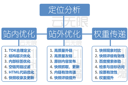 抚州整站优化